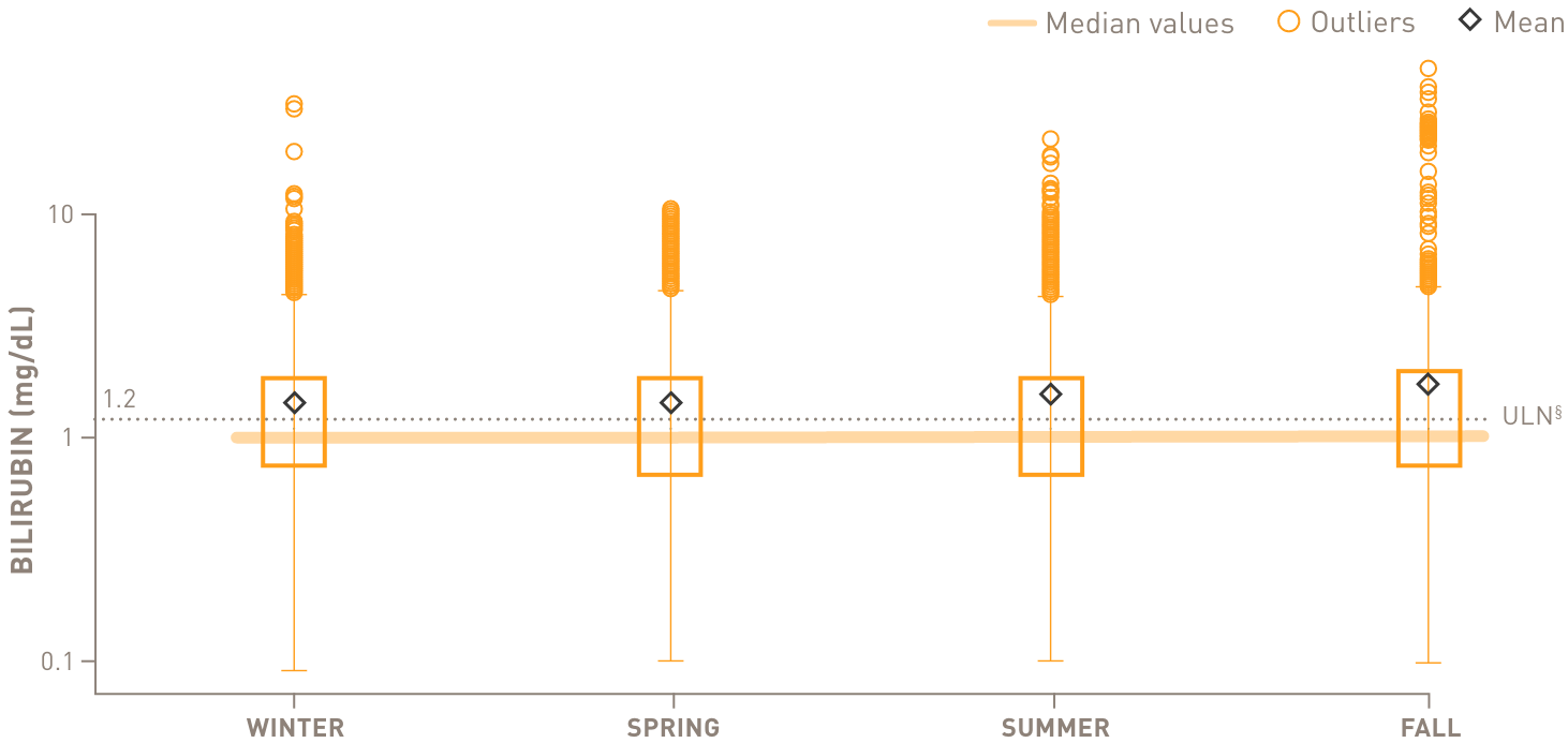 bilirubin levels by season graph
